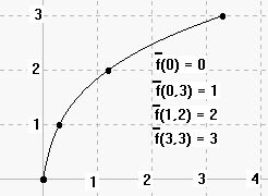 Umkehrfunktion von y=1/10x^3+1/5x