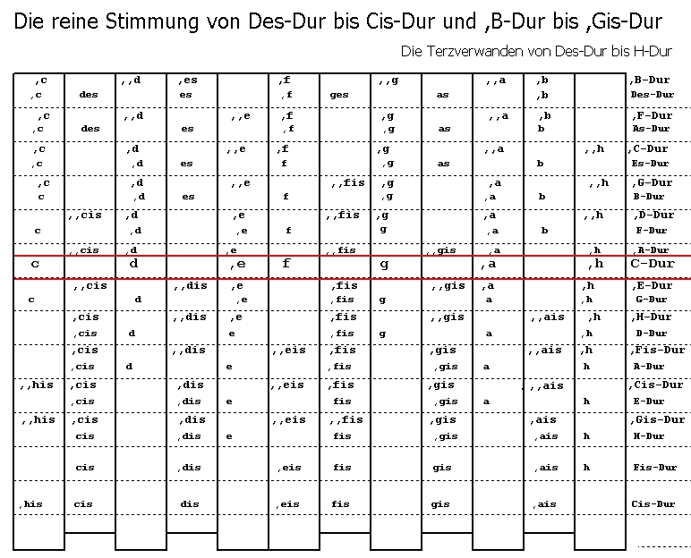 Tabelle aller reinen Tonleitern