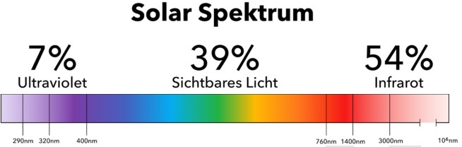 solarspektrum