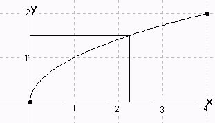 y=sqrt(x)