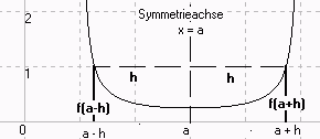 symmetrisch zu x=a