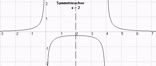 symmetrisch zu x=2