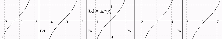 y=tan(x)